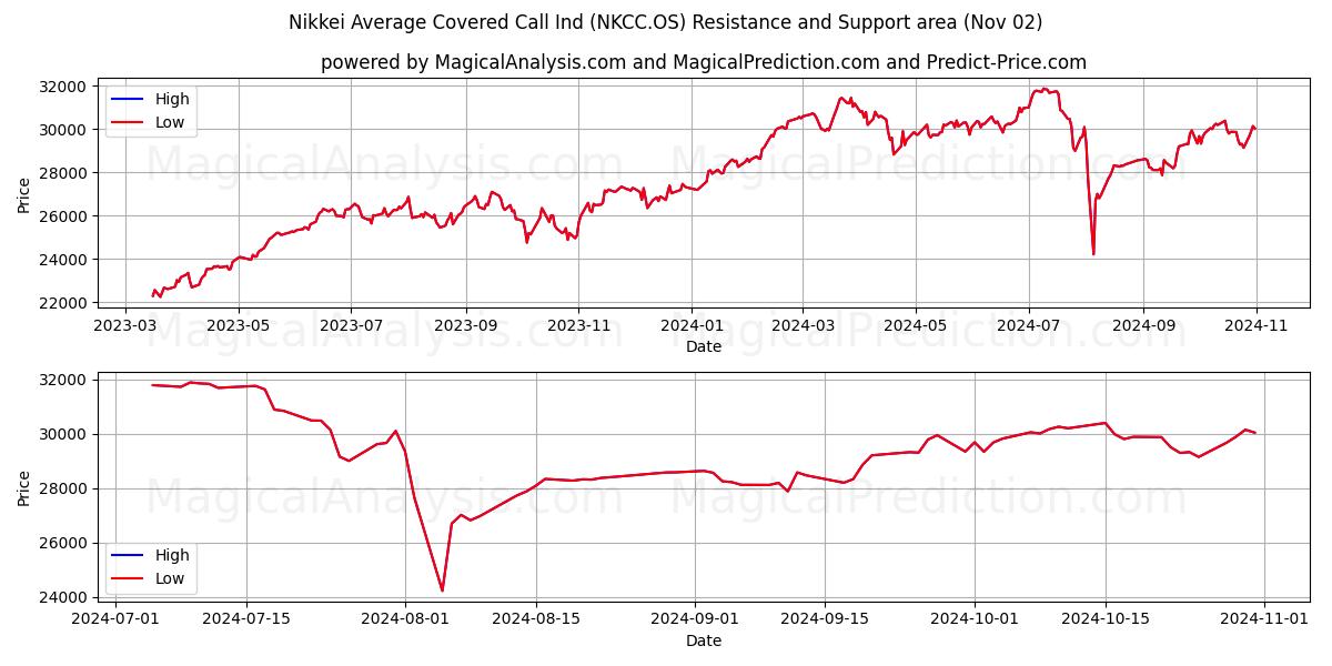  Nikkei Average Covered Call Ind (NKCC.OS) Support and Resistance area (02 Nov) 