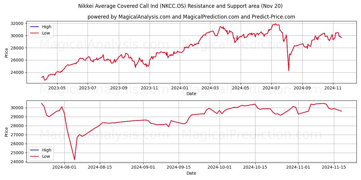  Nikkei Gemiddeld gedekte oproepind (NKCC.OS) Support and Resistance area (20 Nov) 