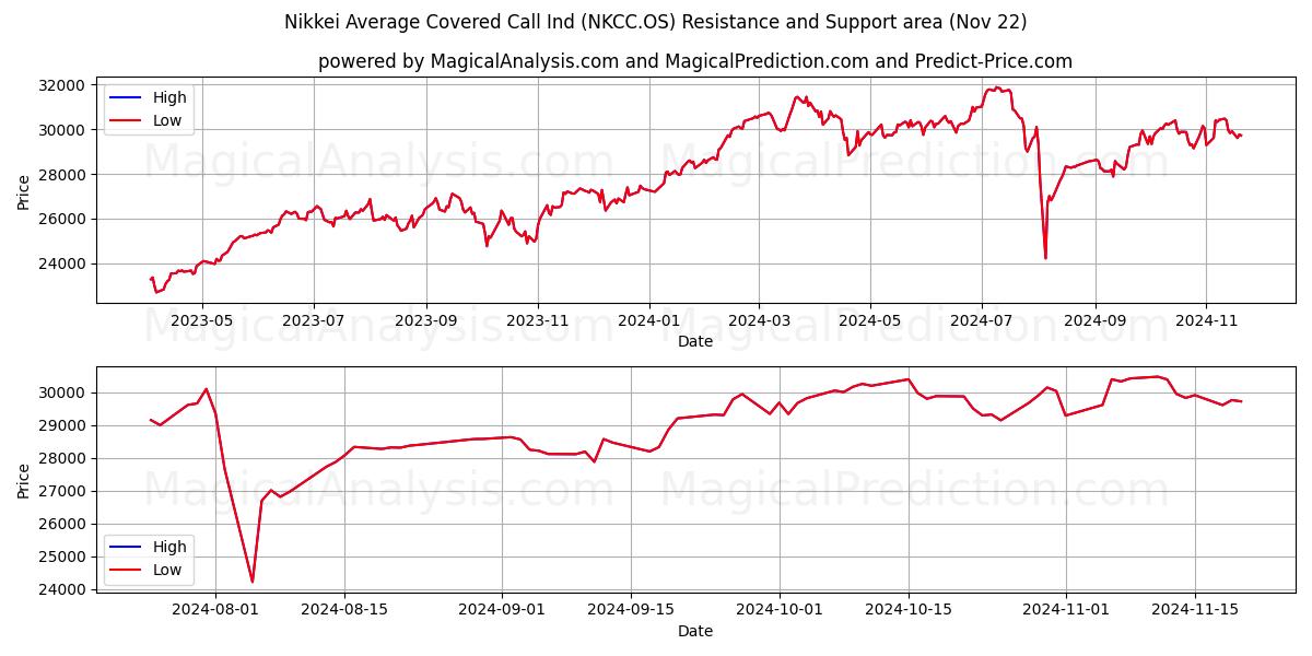  Nikkei Average Covered Call Ind (NKCC.OS) Support and Resistance area (22 Nov) 