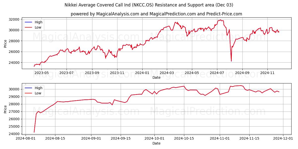  Индикатор среднего покрытого звонка по Nikkei (NKCC.OS) Support and Resistance area (03 Dec) 