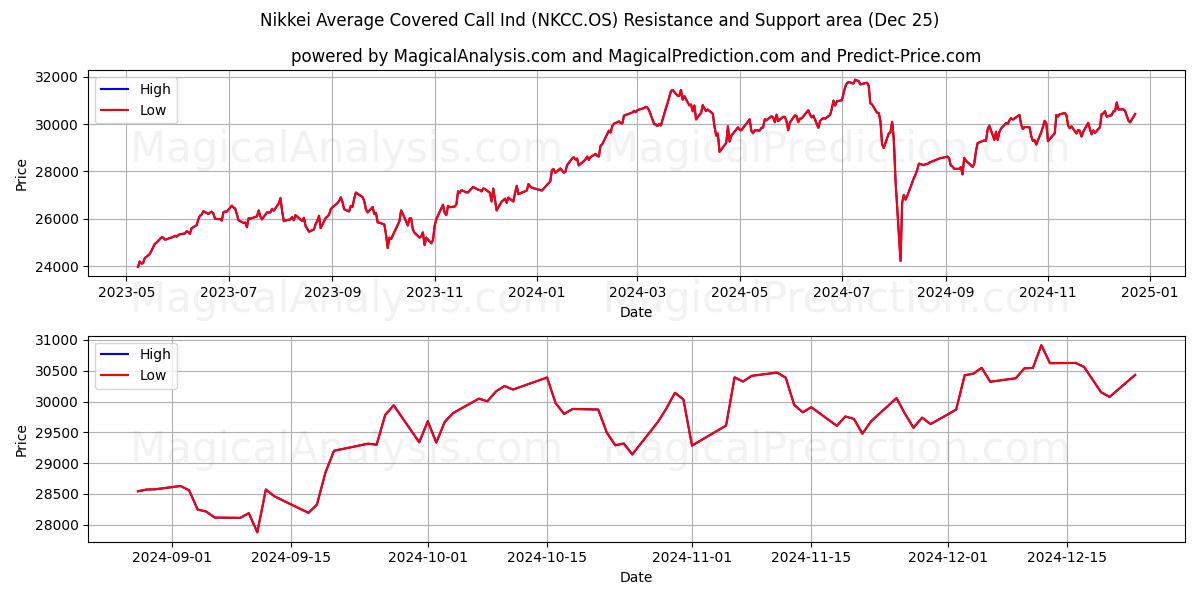  Nikkei Average Covered Call Ind (NKCC.OS) Support and Resistance area (25 Dec) 