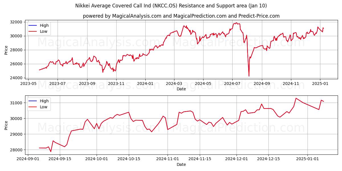  निक्केई औसत कवर कॉल इंडस्ट्रीज़ (NKCC.OS) Support and Resistance area (10 Jan) 