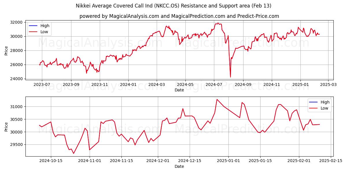  日経平均カバードコール指数 (NKCC.OS) Support and Resistance area (30 Jan) 