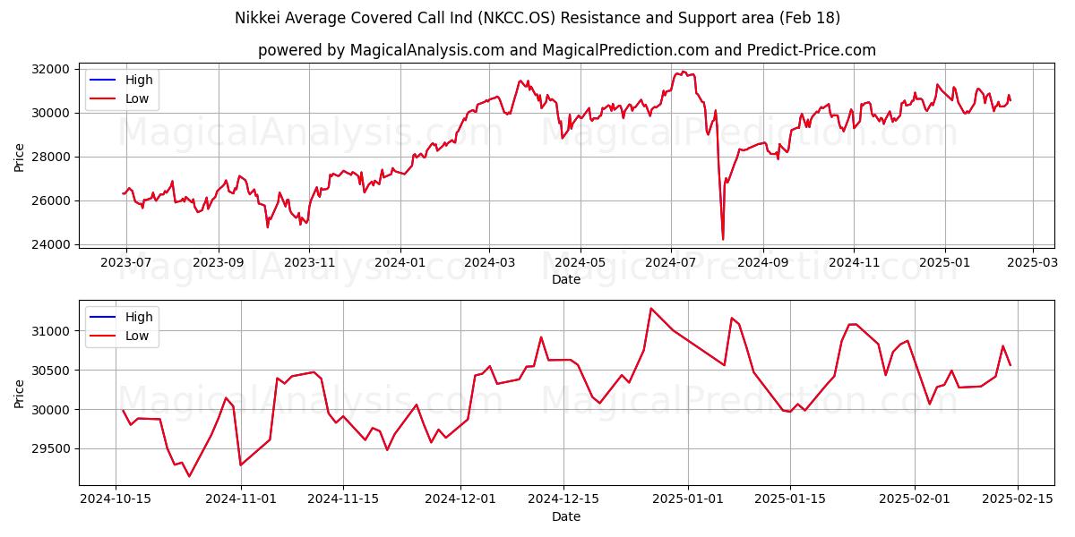  日经平均备兑看涨期权指数 (NKCC.OS) Support and Resistance area (13 Feb) 