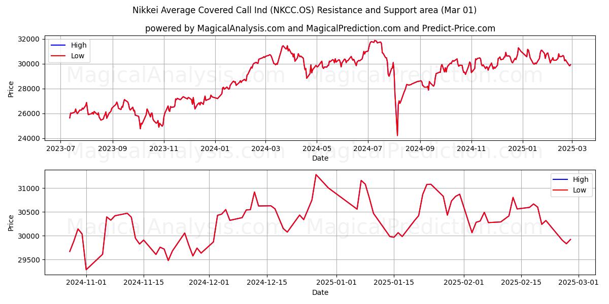  Nikkei gennemsnitlig dækket opkaldsind (NKCC.OS) Support and Resistance area (01 Mar) 