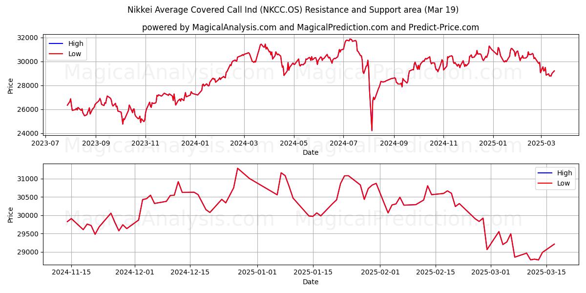  निक्केई औसत कवर कॉल इंडस्ट्रीज़ (NKCC.OS) Support and Resistance area (19 Mar) 