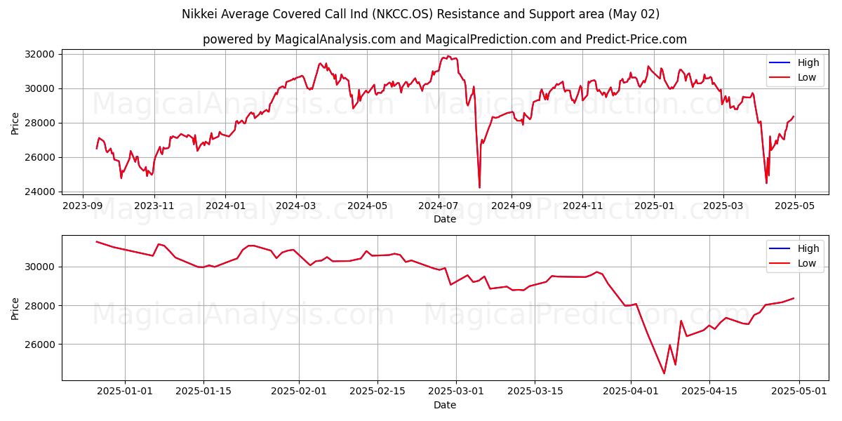  Nikkei gennemsnitlig dækket opkaldsind (NKCC.OS) Support and Resistance area (02 May) 