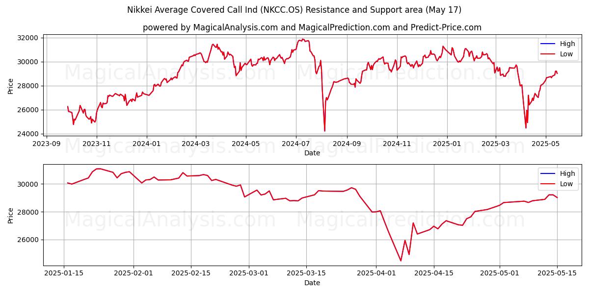  Nikkei gennemsnitlig dækket opkaldsind (NKCC.OS) Support and Resistance area (17 May) 