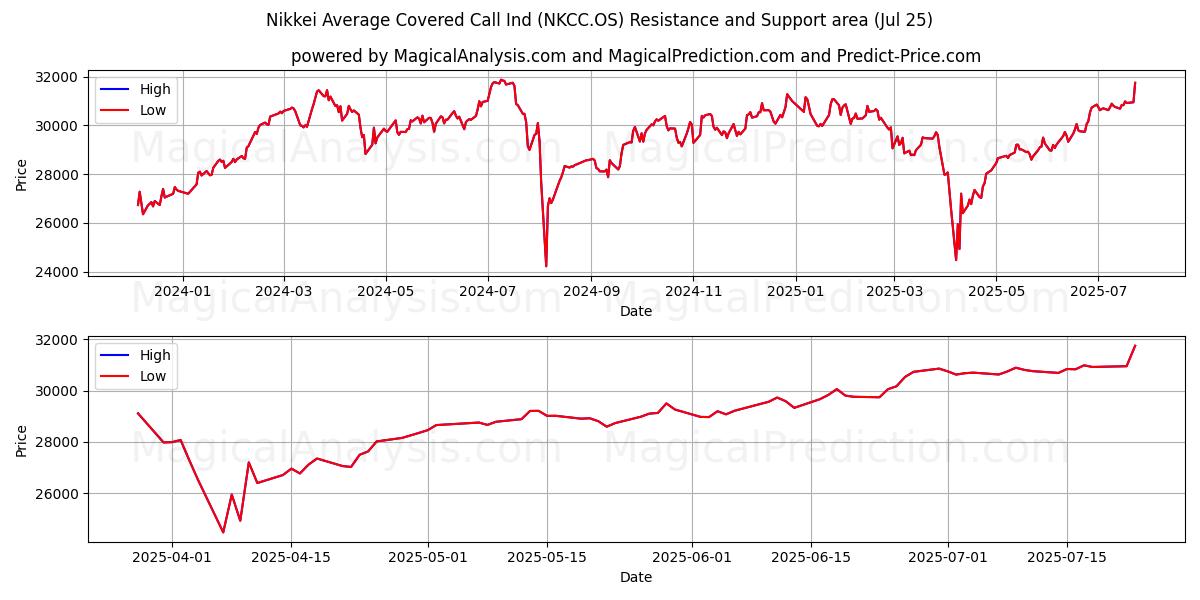  니케이평균 커버콜 산업 (NKCC.OS) Support and Resistance area (24 Jul) 