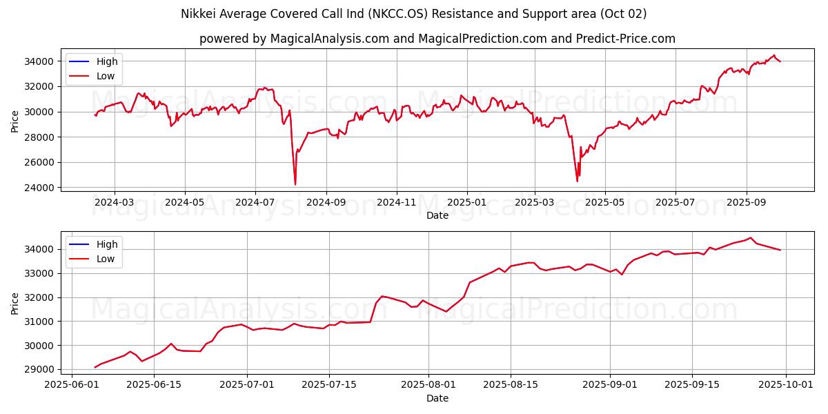  日经平均备兑看涨期权指数 (NKCC.OS) Support and Resistance area (30 Sep) 