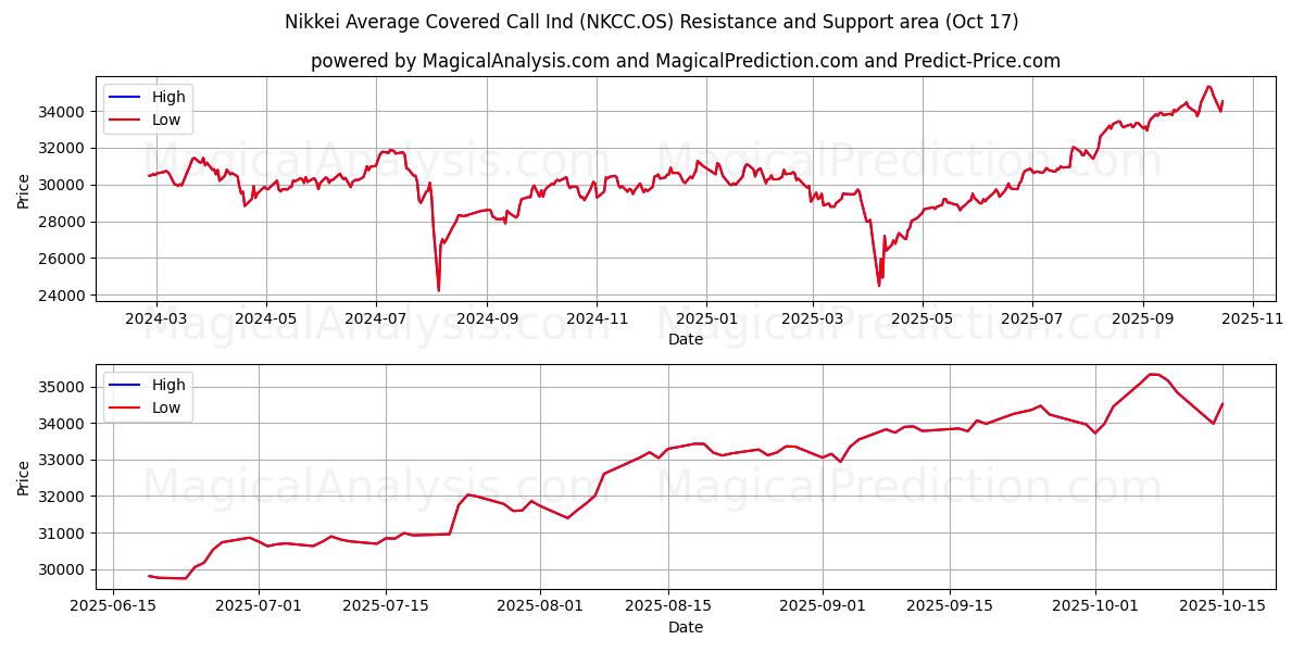 日経平均カバードコール指数 (NKCC.OS) Support and Resistance area (16 Oct) 日経平均カバードコール指数 (NKCC.OS) Support and Resistance area (16 Oct)