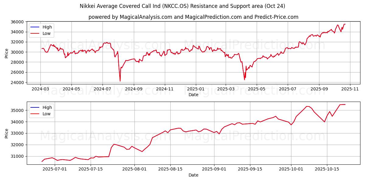 Nikkei Average Covered Call Ind (NKCC.OS) Support and Resistance area (23 Oct)   Nikkei Average Covered Call Ind (NKCC.OS) Support and Resistance area (23 Oct)