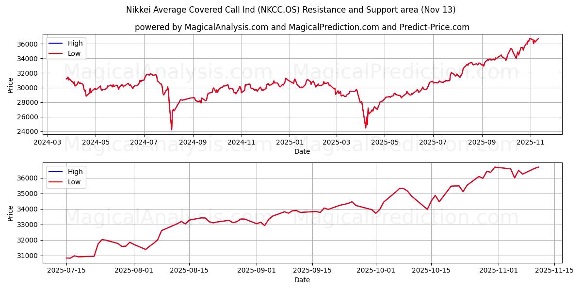  Nikkei Average Covered Call Ind (NKCC.OS) Support and Resistance area (11 Nov) 