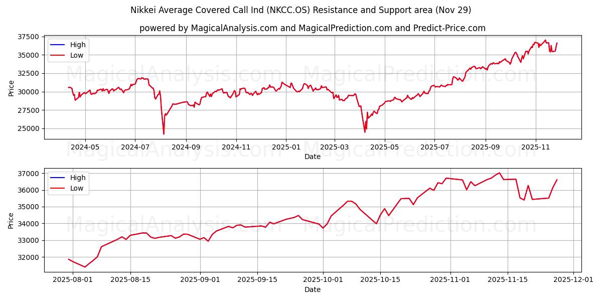 Nikkei Promedio Call Cubierto Ind (NKCC.OS) Support and Resistance area (28 Nov) 