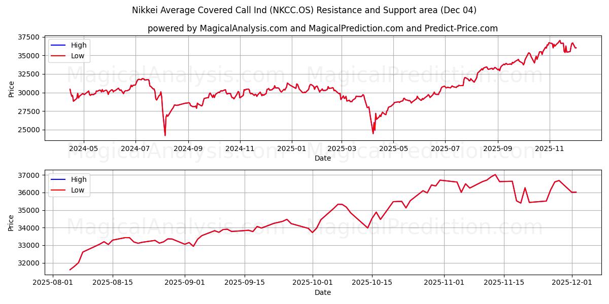  Nikkei Average Covered Call Ind (NKCC.OS) Support and Resistance area (03 Dec) 