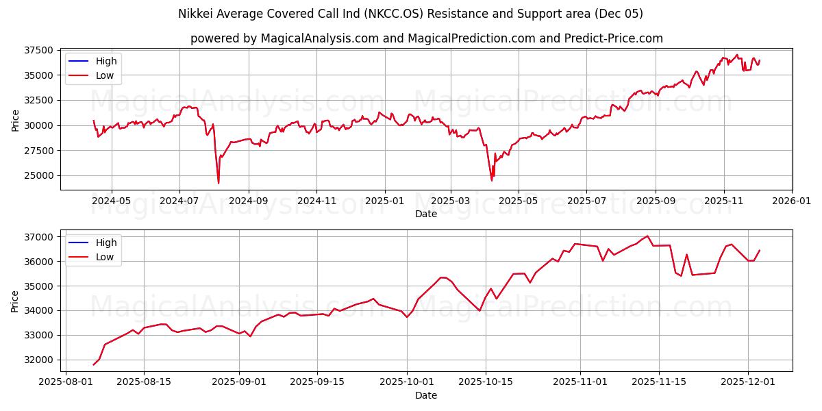  Nikkei Average Covered Call Ind (NKCC.OS) Support and Resistance area (04 Dec) 