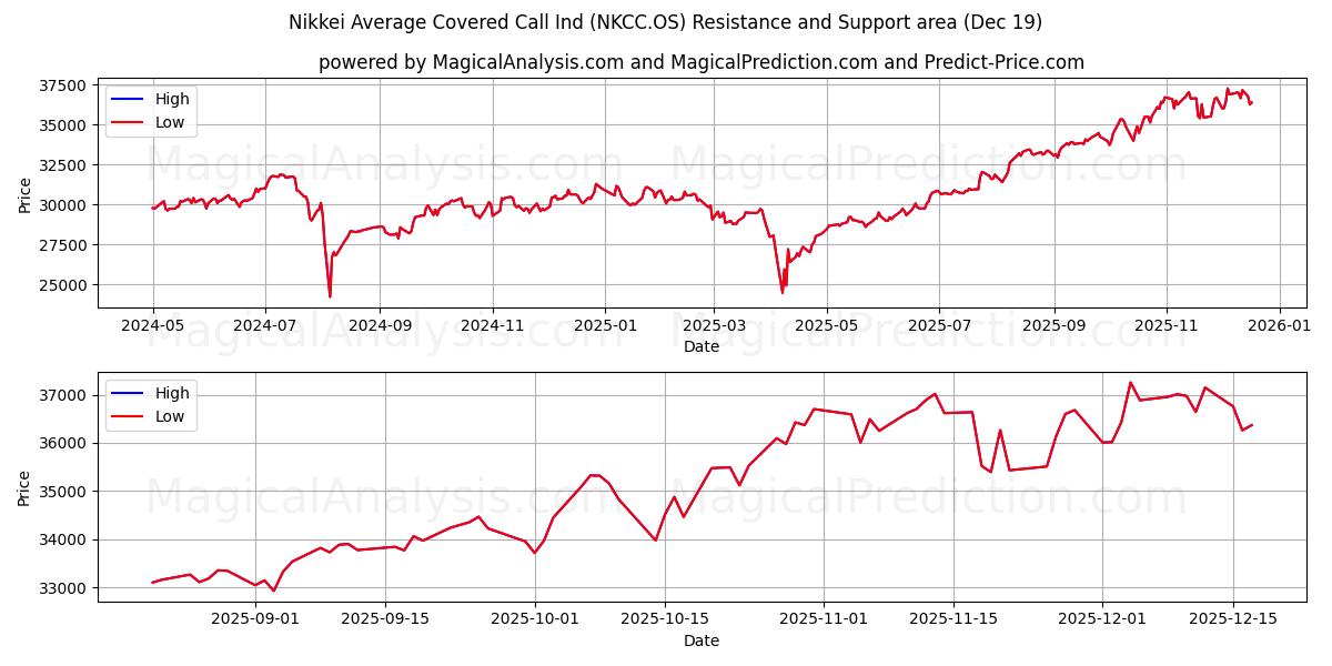  Nikkei Promedio Call Cubierto Ind (NKCC.OS) Support and Resistance area (18 Dec) 