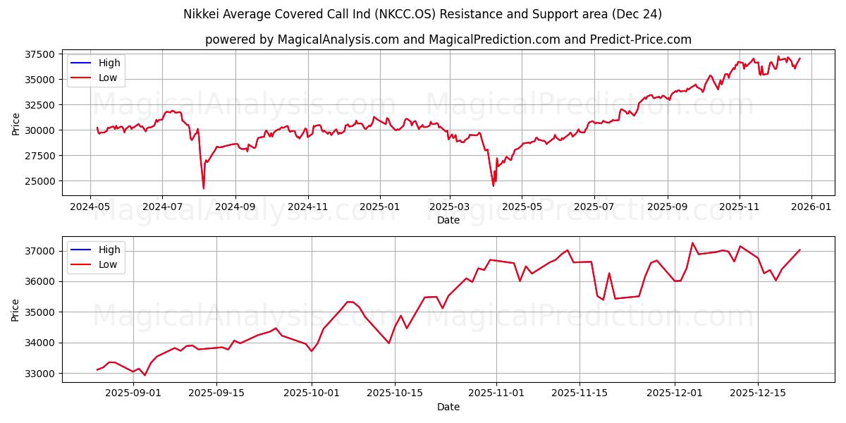  Nikkei Average Covered Call Ind (NKCC.OS) Support and Resistance area (23 Dec) 