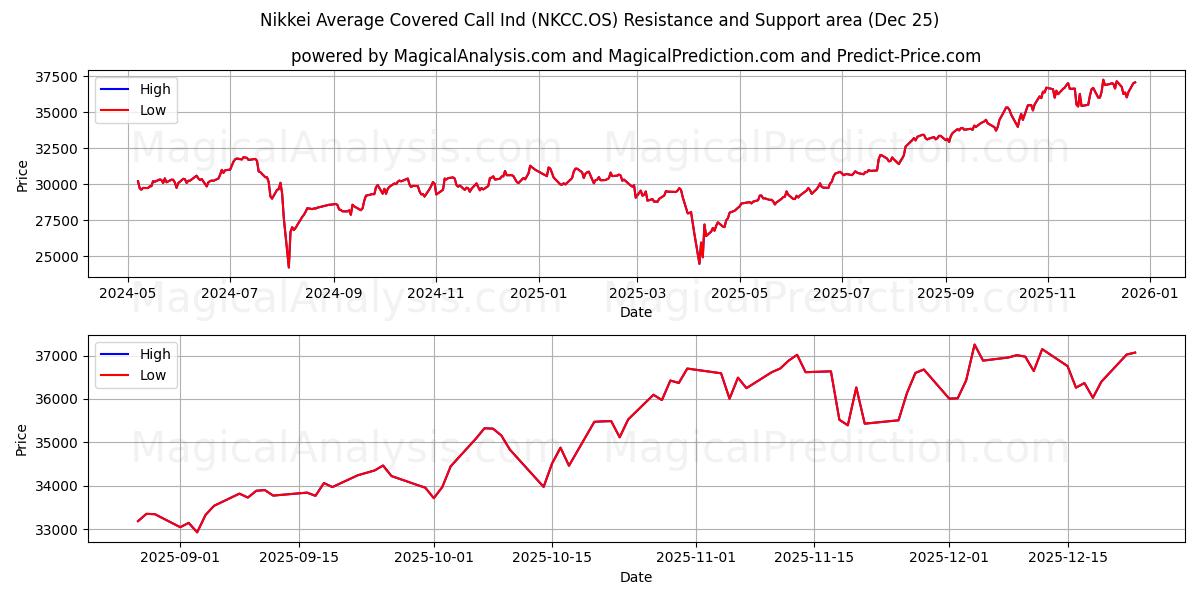  Indice d'achat couvert moyen du Nikkei (NKCC.OS) Support and Resistance area (24 Dec) 