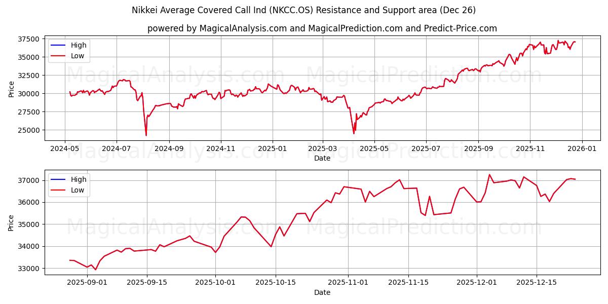  Индикатор среднего покрытого звонка по Nikkei (NKCC.OS) Support and Resistance area (25 Dec) 
