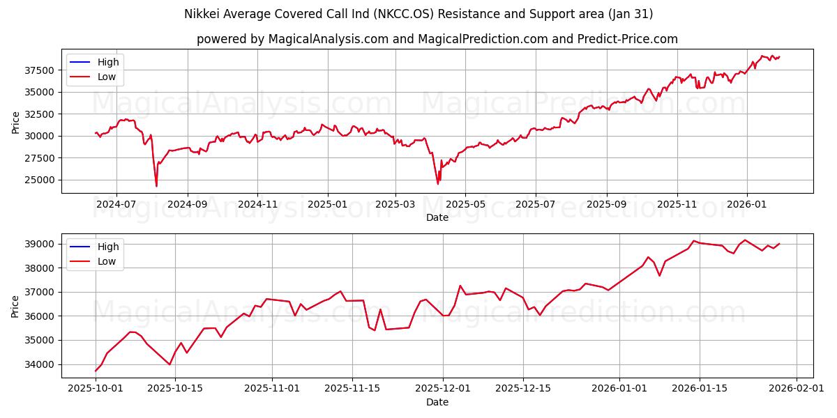  Nikkei Average Covered Call Ind (NKCC.OS) Support and Resistance area (30 Jan) 