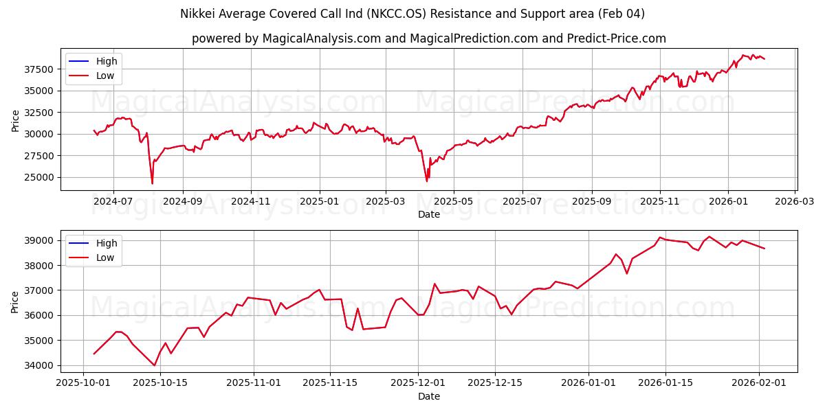  Nikkei Average Covered Call Ind (NKCC.OS) Support and Resistance area (03 Feb) 