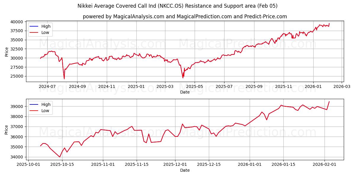  Nikkei Average Covered Call Ind (NKCC.OS) Support and Resistance area (04 Feb) 