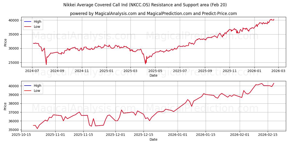  Nikkei Average Covered Call Ind (NKCC.OS) Support and Resistance area (19 Feb) 