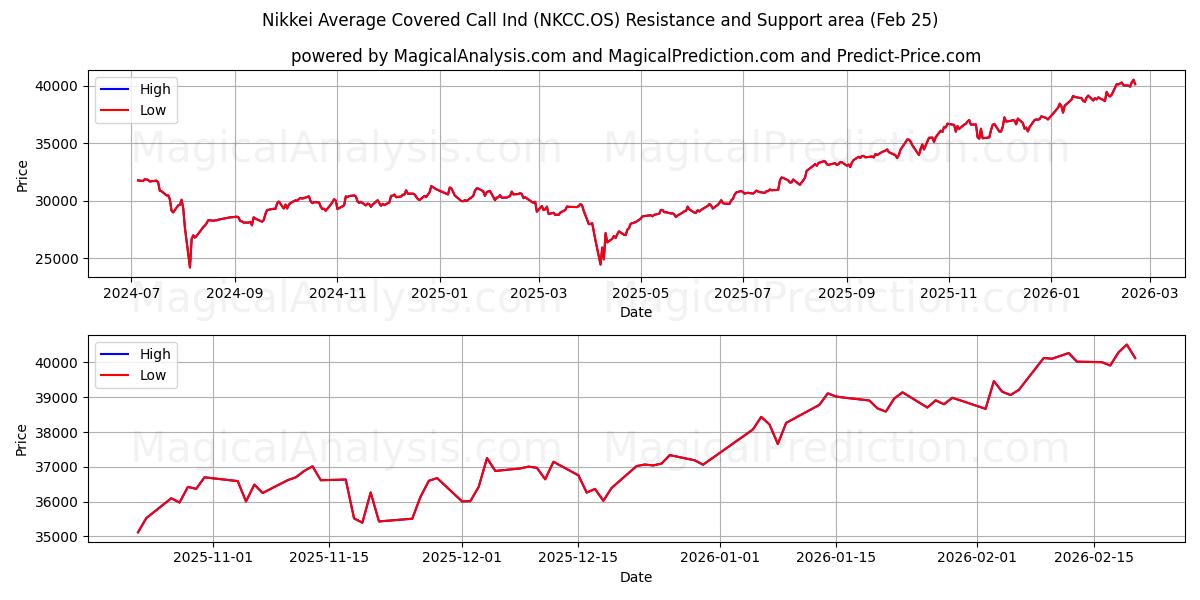  Nikkei Average Covered Call Ind (NKCC.OS) Support and Resistance area (24 Feb) 