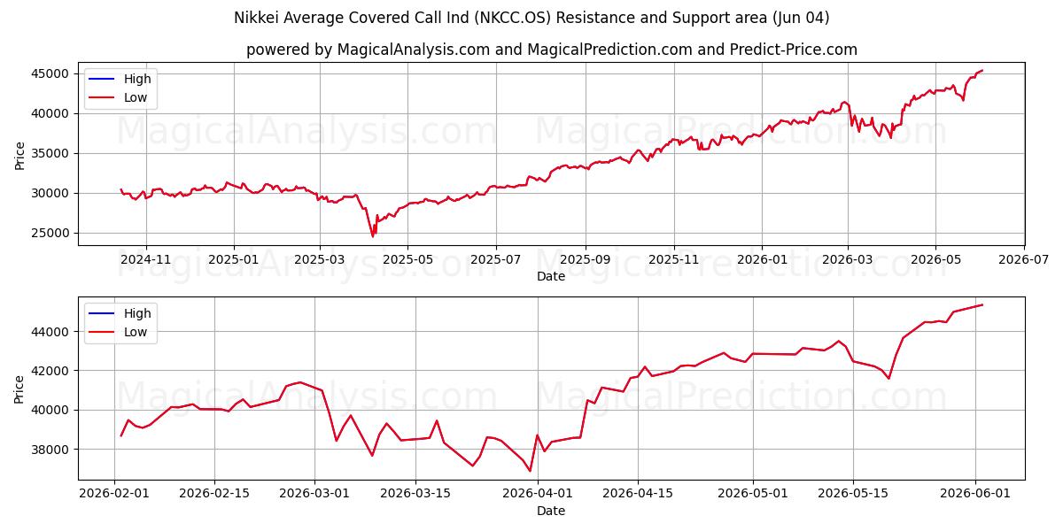  Nikkei gennemsnitlig dækket opkaldsind (NKCC.OS) Support and Resistance area (03 Jun) 