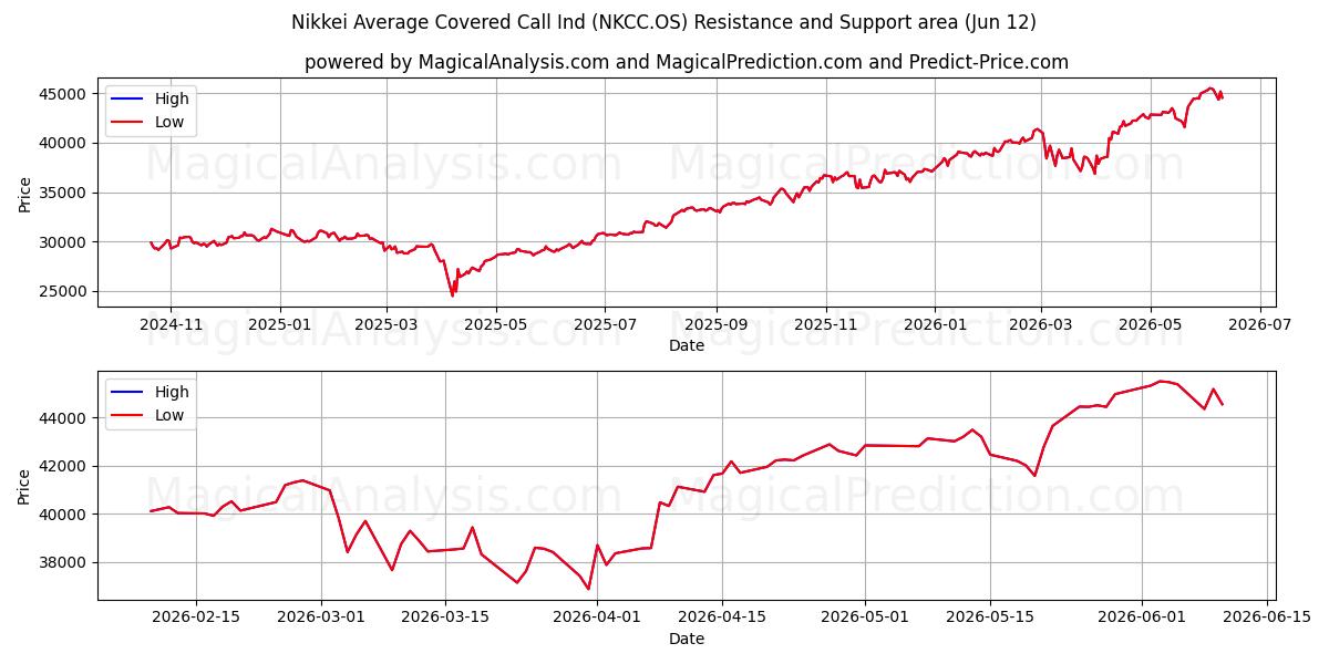  니케이평균 커버콜 산업 (NKCC.OS) Support and Resistance area (11 Jun) 