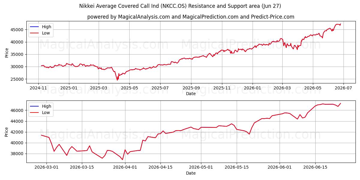  Nikkei gennemsnitlig dækket opkaldsind (NKCC.OS) Support and Resistance area (25 Jun) 