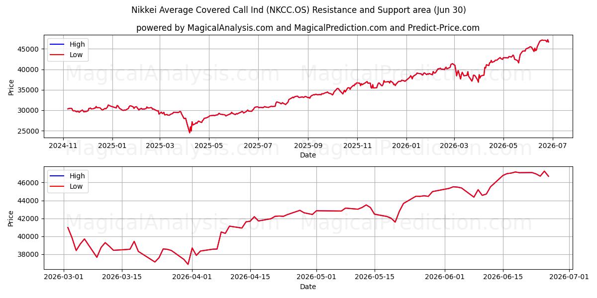  Nikkei Media chiamate coperte (NKCC.OS) Support and Resistance area (29 Jun) 