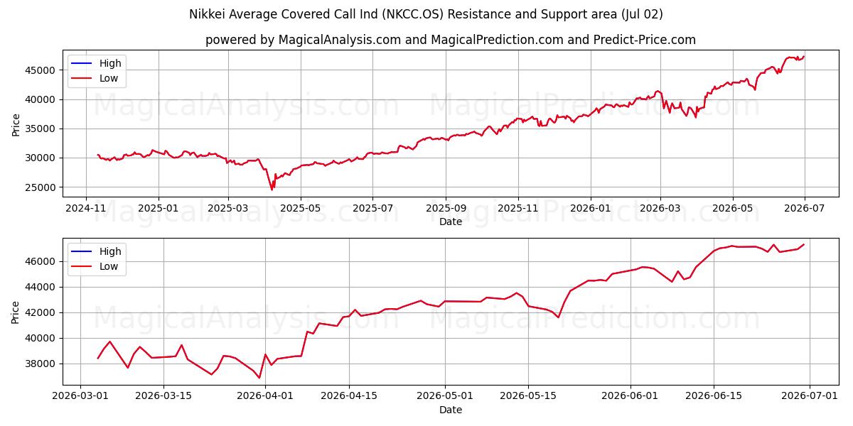  Nikkei Promedio Call Cubierto Ind (NKCC.OS) Support and Resistance area (01 Jul) 