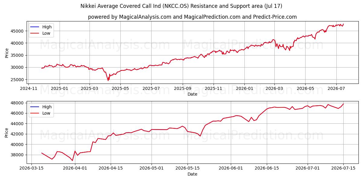  Nikkei gennemsnitlig dækket opkaldsind (NKCC.OS) Support and Resistance area (16 Jul) 