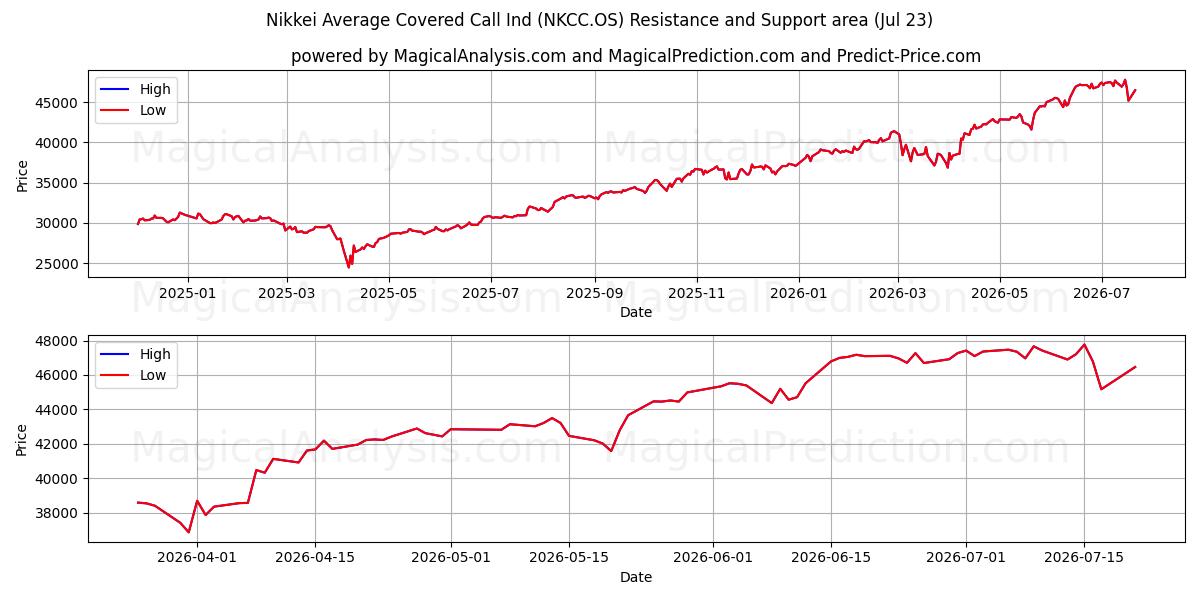  Nikkei Gemiddeld gedekte oproepind (NKCC.OS) Support and Resistance area (22 Jul) 