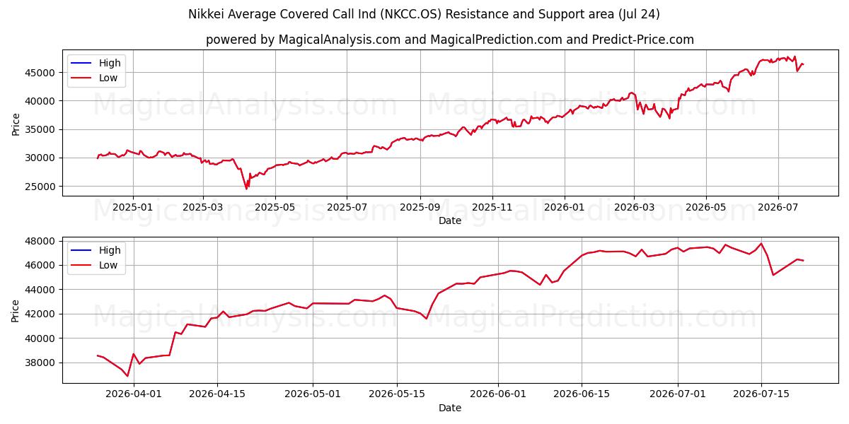  مؤشر نيكاي متوسط ​​المكالمات المغطاة (NKCC.OS) Support and Resistance area (23 Jul) 