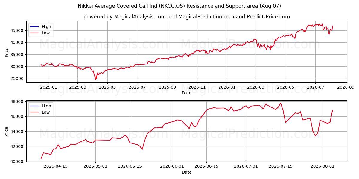  Nikkei Media chiamate coperte (NKCC.OS) Support and Resistance area (06 Aug) 