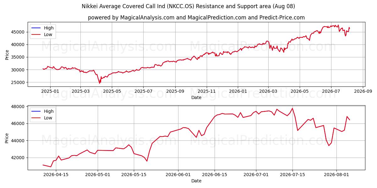  Nikkei Average Covered Call Ind (NKCC.OS) Support and Resistance area (07 Aug) 
