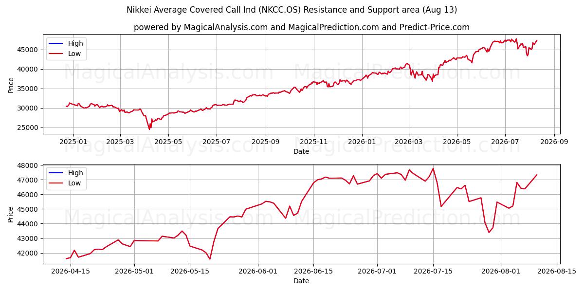  Nikkei Average Covered Call Ind (NKCC.OS) Support and Resistance area (10 Aug) 