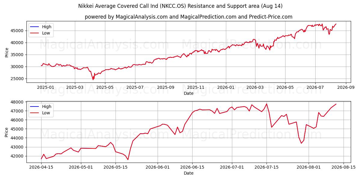  شاخص میانگین تماس تحت پوشش Nikkei (NKCC.OS) Support and Resistance area (13 Aug) 