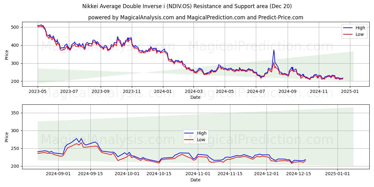  Promedio Nikkei Doble Inverso i (NDIV.OS) Support and Resistance area (20 Dec) 