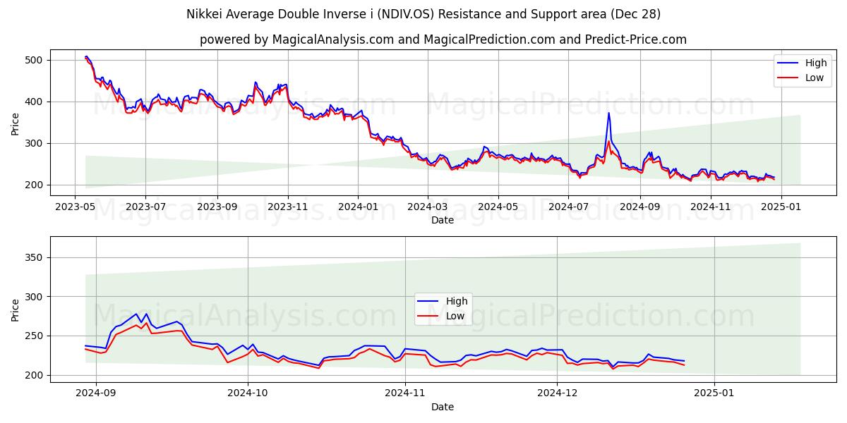  Nikkei Ortalama Çift Ters i (NDIV.OS) Support and Resistance area (28 Dec) 