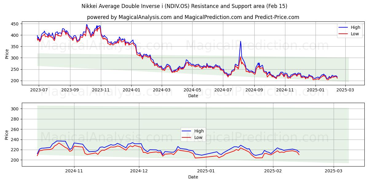  Promedio Nikkei Doble Inverso i (NDIV.OS) Support and Resistance area (04 Feb) 