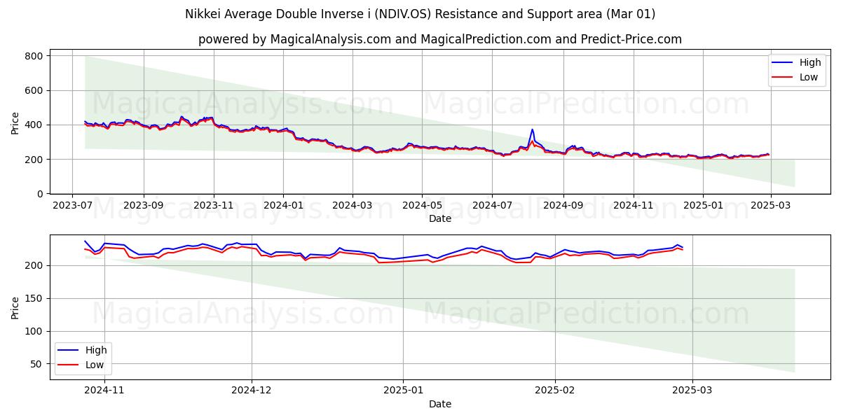  Nikkei Gemiddelde Dubbele Inverse i (NDIV.OS) Support and Resistance area (01 Mar) 