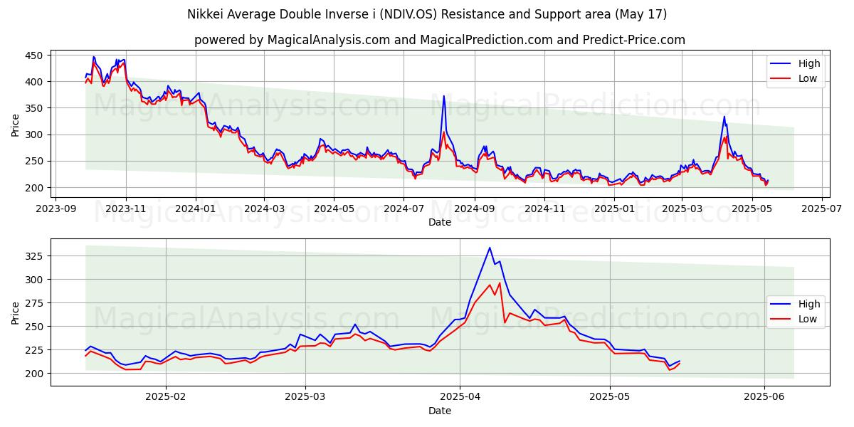  日経平均ダブルインバースi (NDIV.OS) Support and Resistance area (17 May) 