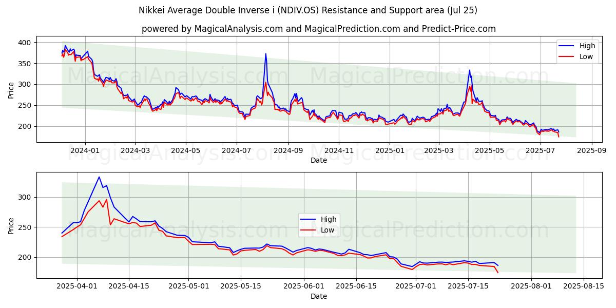  닛케이 평균 더블 인버스 i (NDIV.OS) Support and Resistance area (24 Jul) 