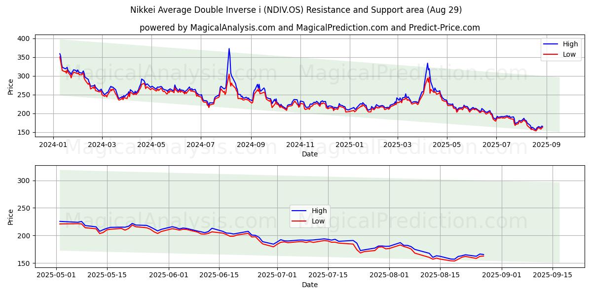  Nikkei Moyenne Double Inverse i (NDIV.OS) Support and Resistance area (28 Aug) 