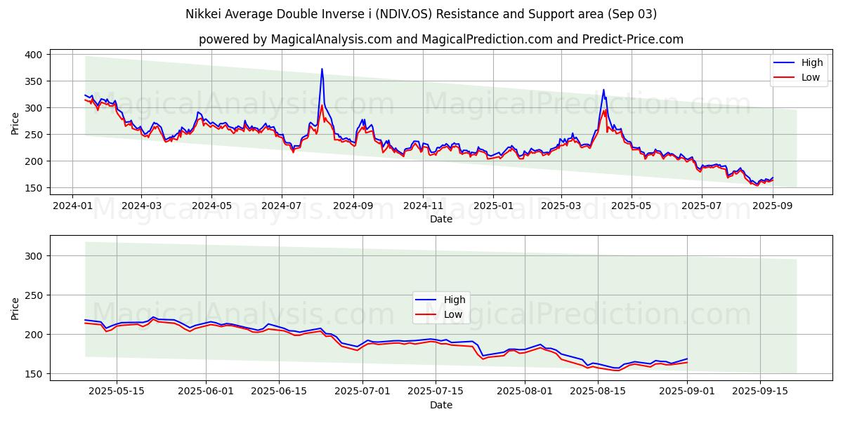  Nikkei Average Double Inverse i (NDIV.OS) Support and Resistance area (29 Aug) 