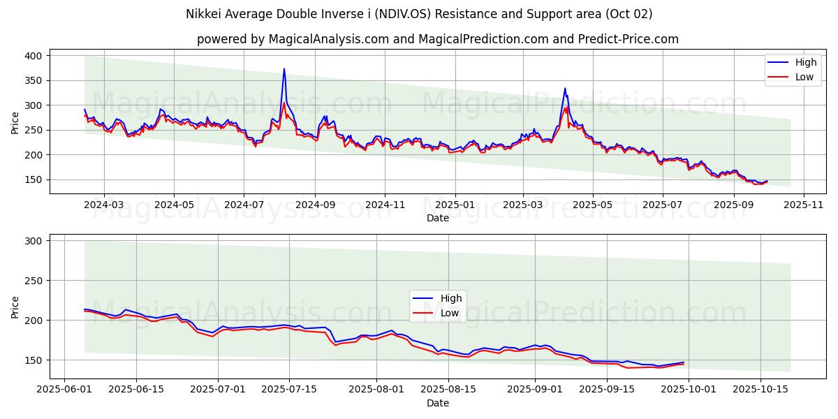  Nikkei Average Double Inverse i (NDIV.OS) Support and Resistance area (01 Oct) 